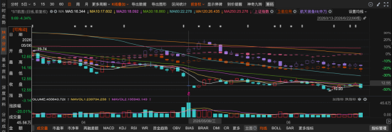 *ST航图（688066）业绩快报“大变脸	”后再遭证监会立案 两类投资者可索赔