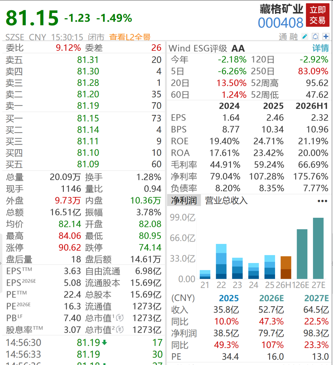 千亿铜矿巨头，净利大增超100%创历史新高