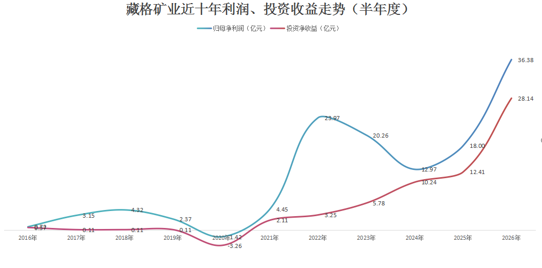 千亿铜矿巨头，净利大增超100%创历史新高