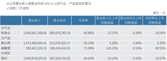 千亿铜矿巨头，净利大增超100%创历史新高