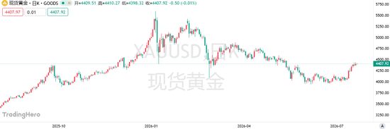 黄金反弹能走多远？加息预期降温只是开始	，杰克逊霍尔或成下一道关卡