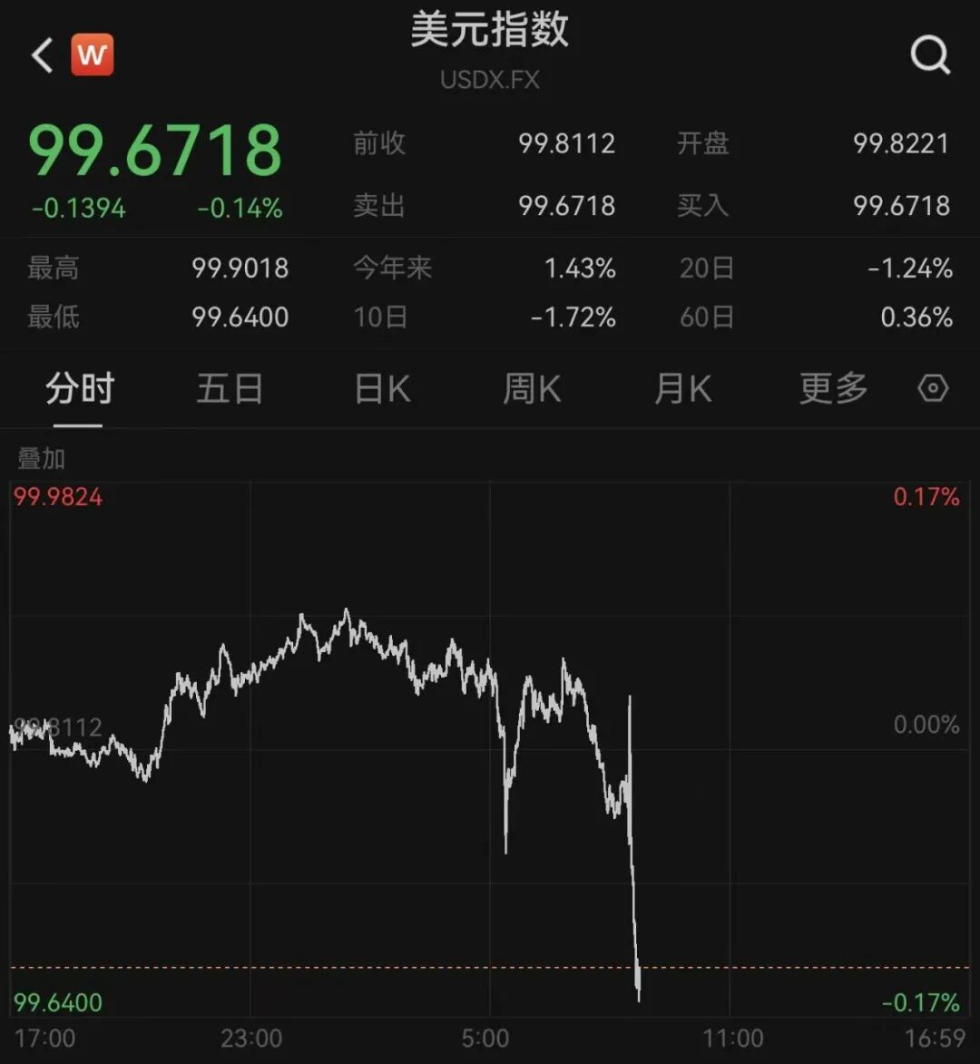 美元跳水	，金价巨震