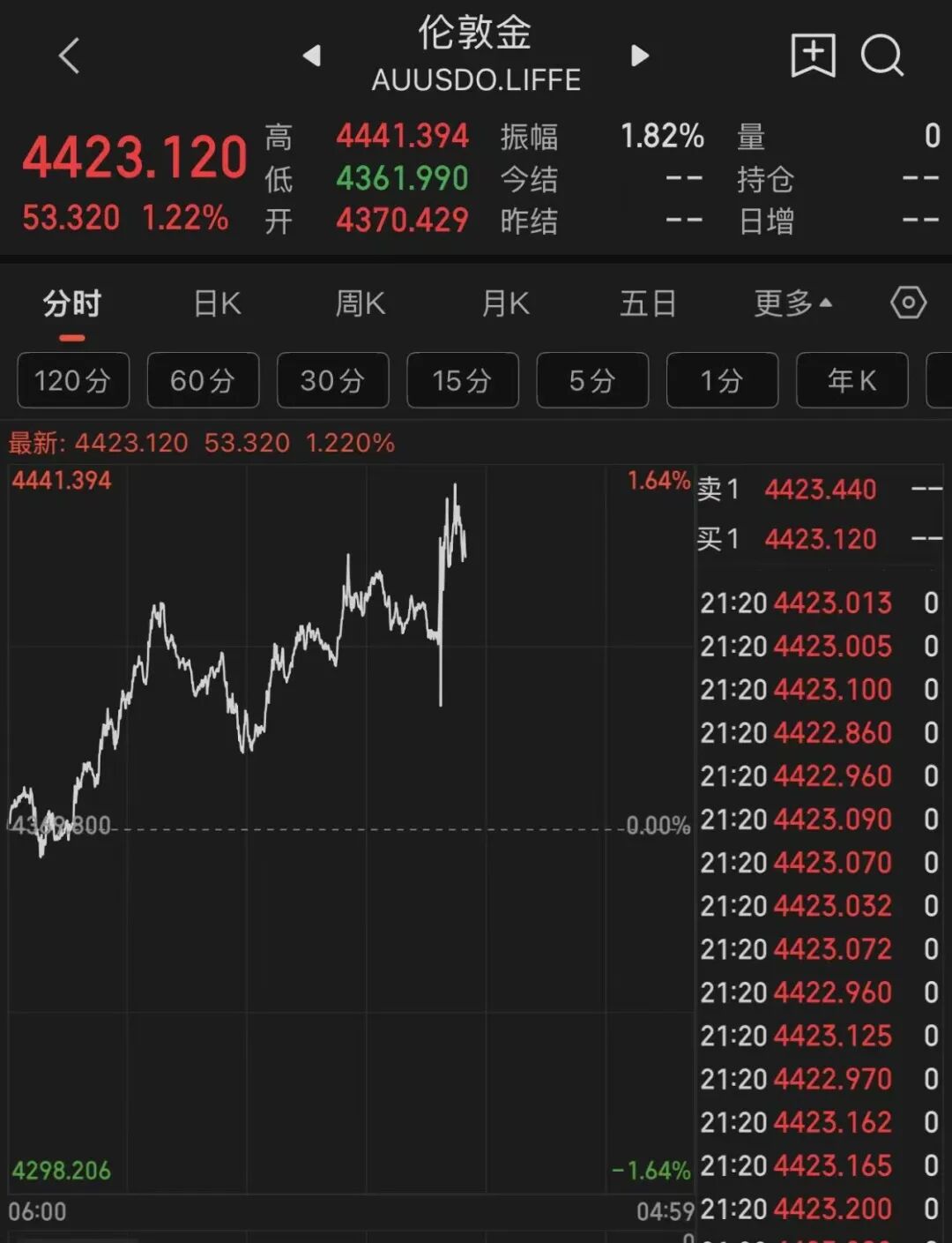 美元跳水	，金价巨震