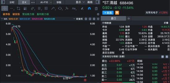 重大违法+股价低于1元！这家4亿市值公司遭遇退市“双雷	”悬顶