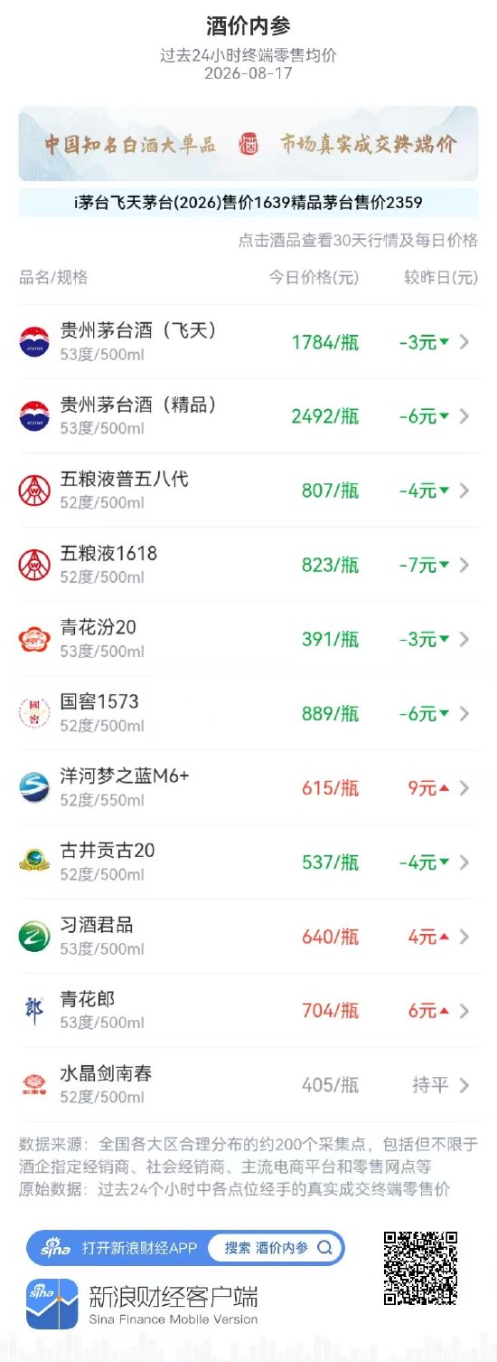 五粮液普五八代、1618高位回调 洋河梦之蓝M6+创月新高