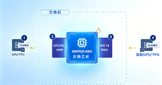 除了牛来	，这束“光”也来了！CPO量产，英伟达亮牌，新一轮高“光	”行情启动？