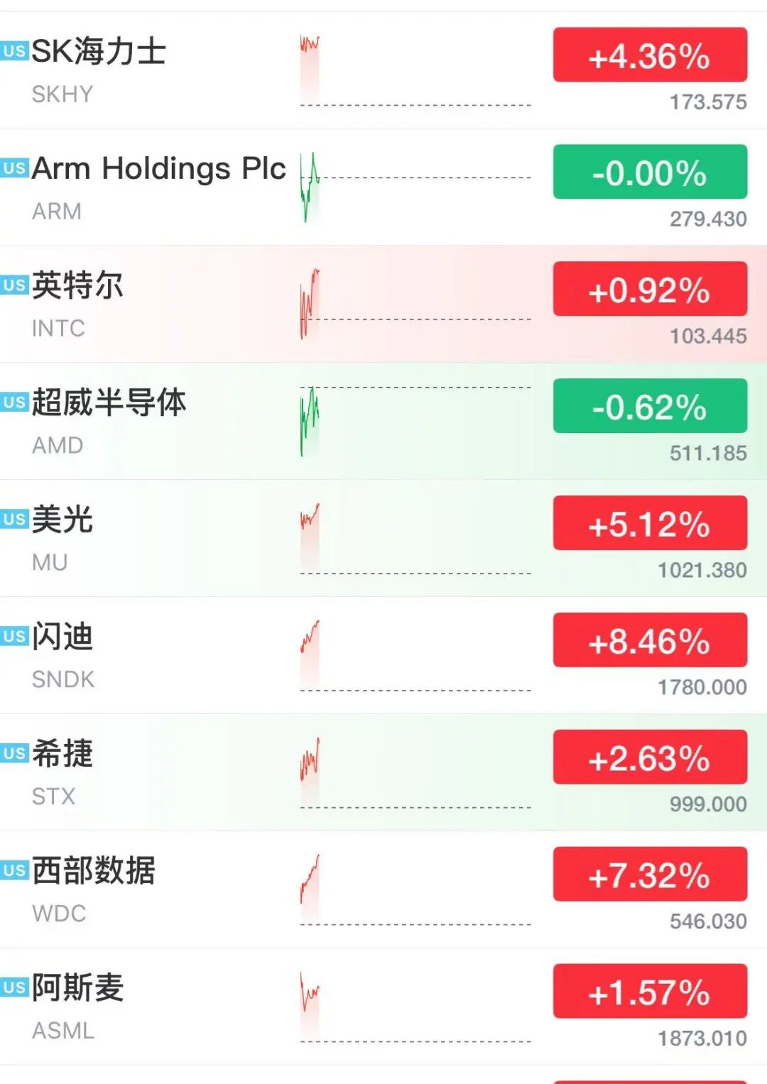 美股芯片股深夜大涨，存储巨头飙涨13%	，闪迪涨超8%市值突破2600亿美元，光通信股走强
