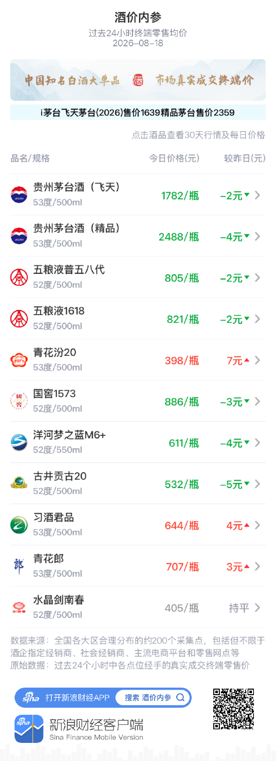 国窖1573下跌3元 自月高点连续回调